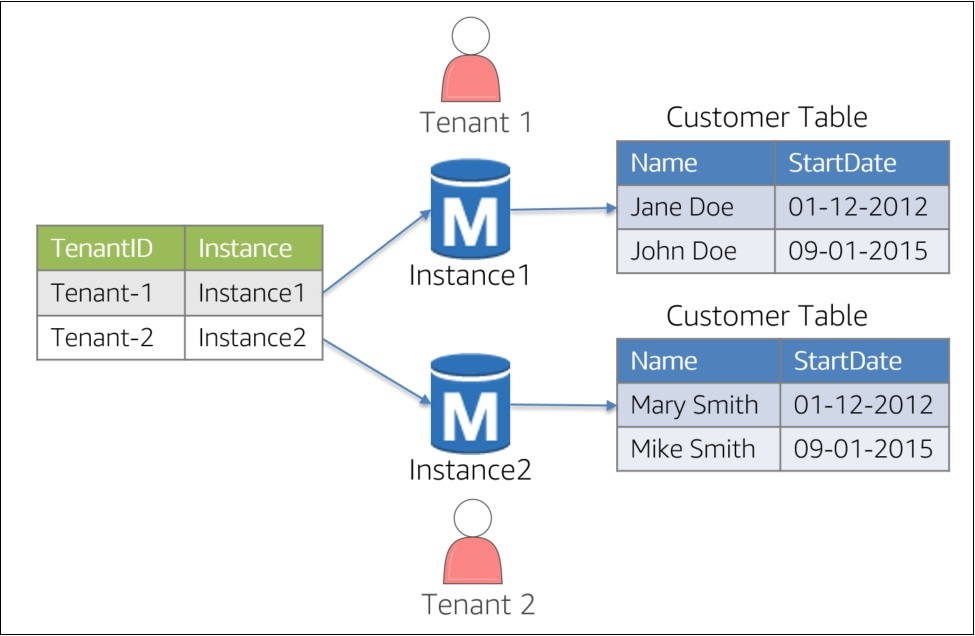 Siloed Instances-2