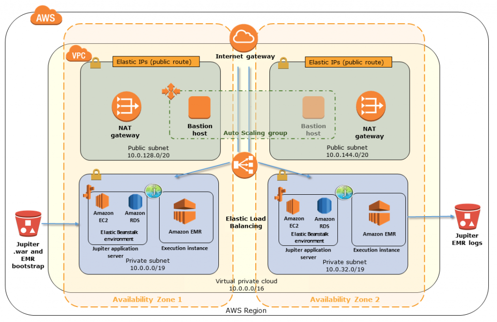 Jupiter on AWS Quick Start