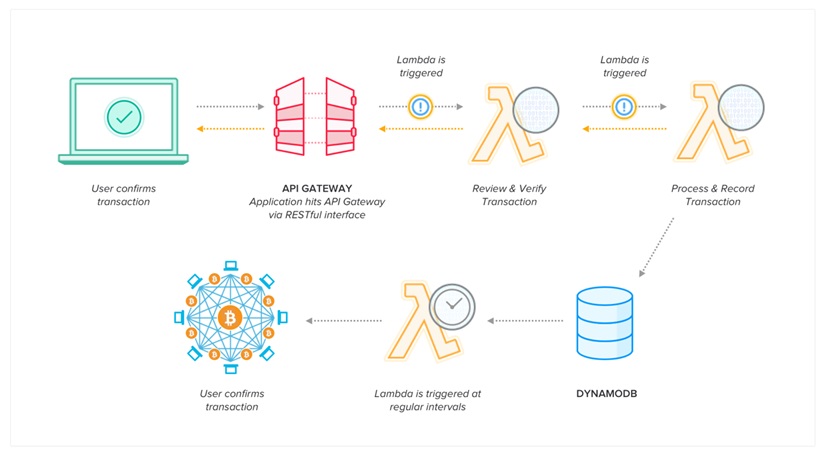 Manifold Blockchain-1