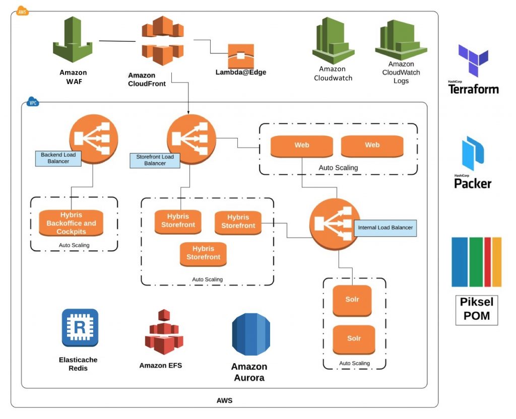 SAP Hybris Commere-2.1