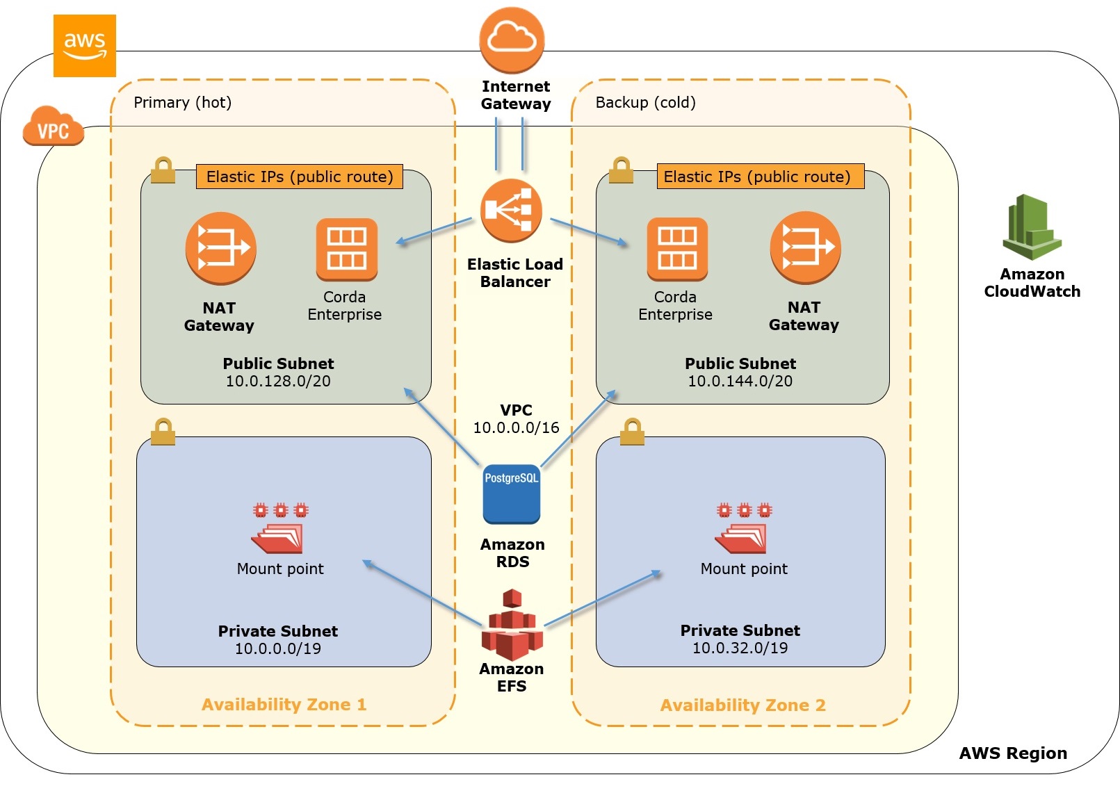 corda blockchain