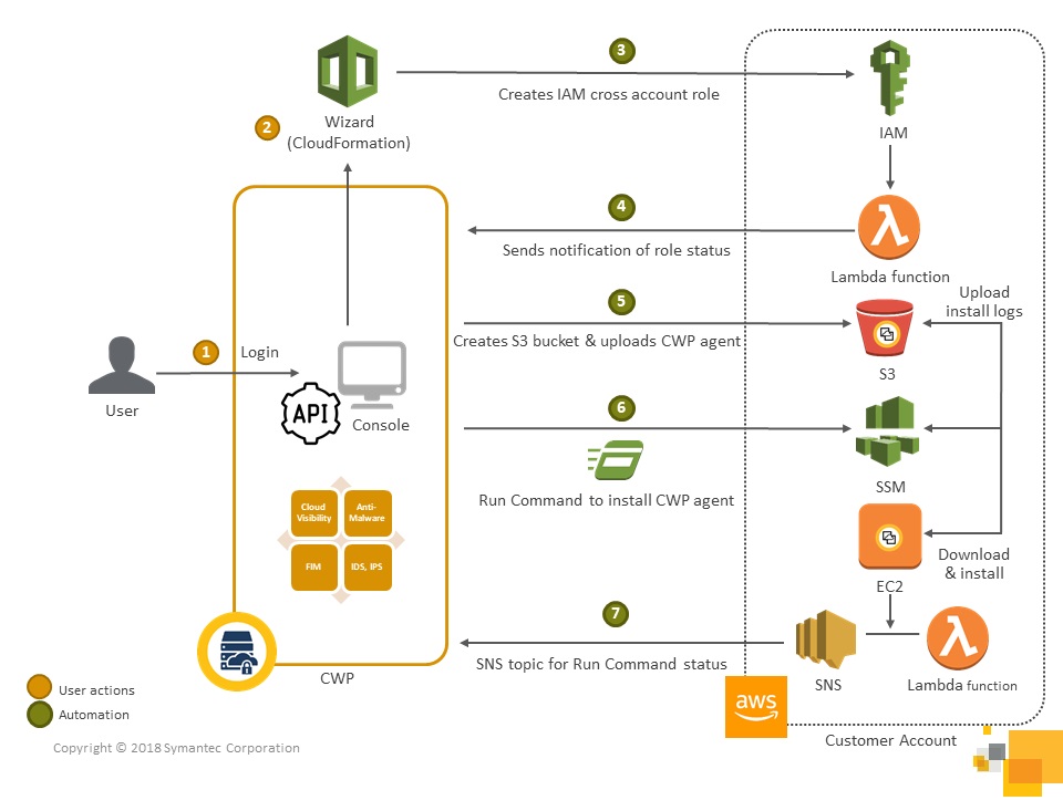 Security Orchestration With Symantec Cloud Workload Protection And Aws Systems Manager Aws Partner Network Apn Blog