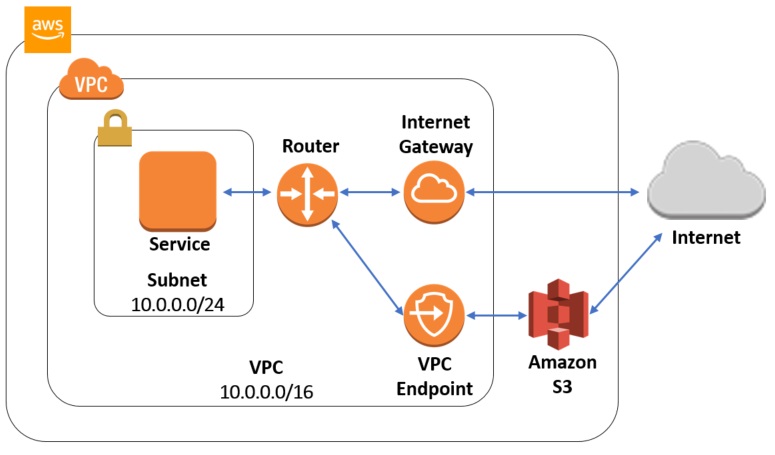 PrivateLink - Figure 1.2