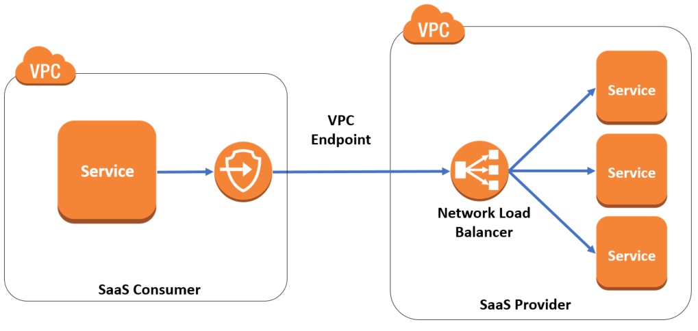 Enabling New Saas Strategies With Aws Privatelink Aws Partner Network Apn Blog 