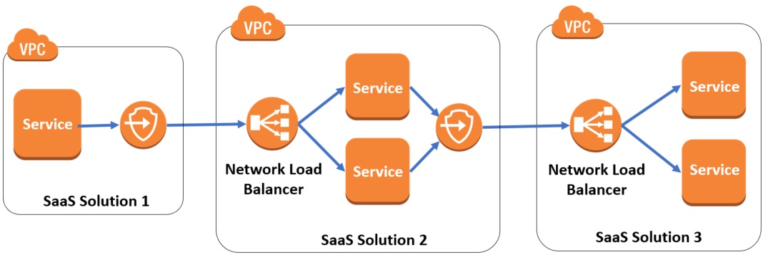 PrivateLink - Figure 3.1