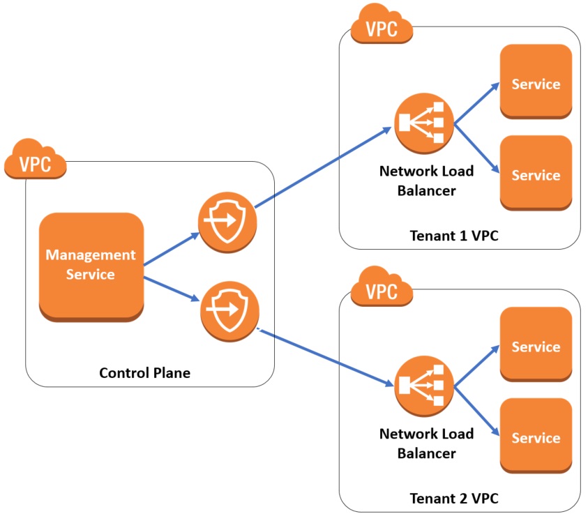 Enabling New Saas Strategies With Aws Privatelink Aws Partner Network Apn Blog 