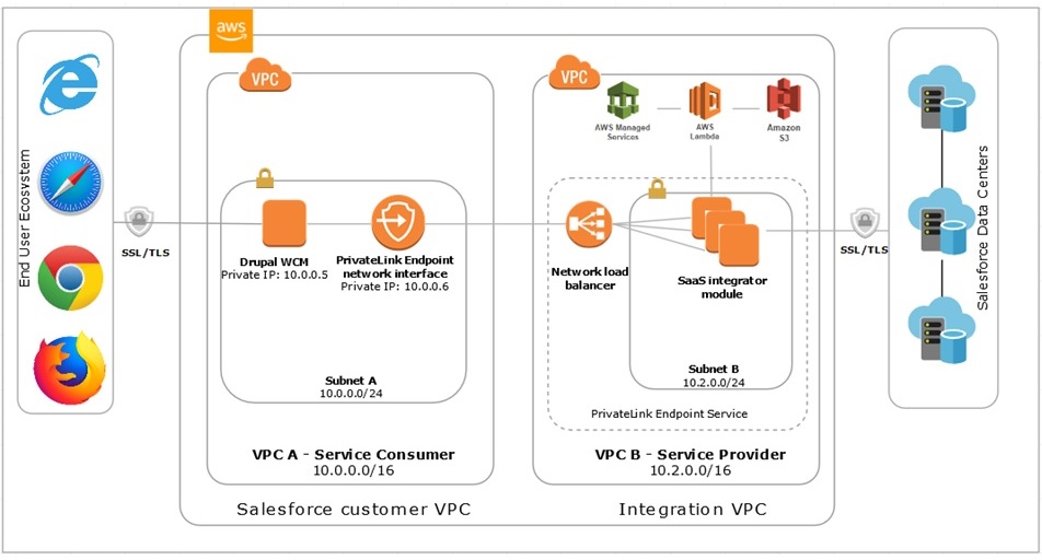 Connecting Aws And Salesforce Enables Enterprises To Do More With - aws salesforce integrati!   on 1 1