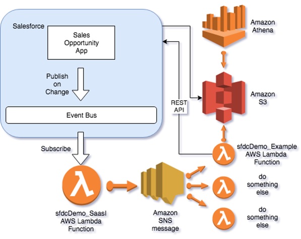 AWS-Salesforce Integration-2