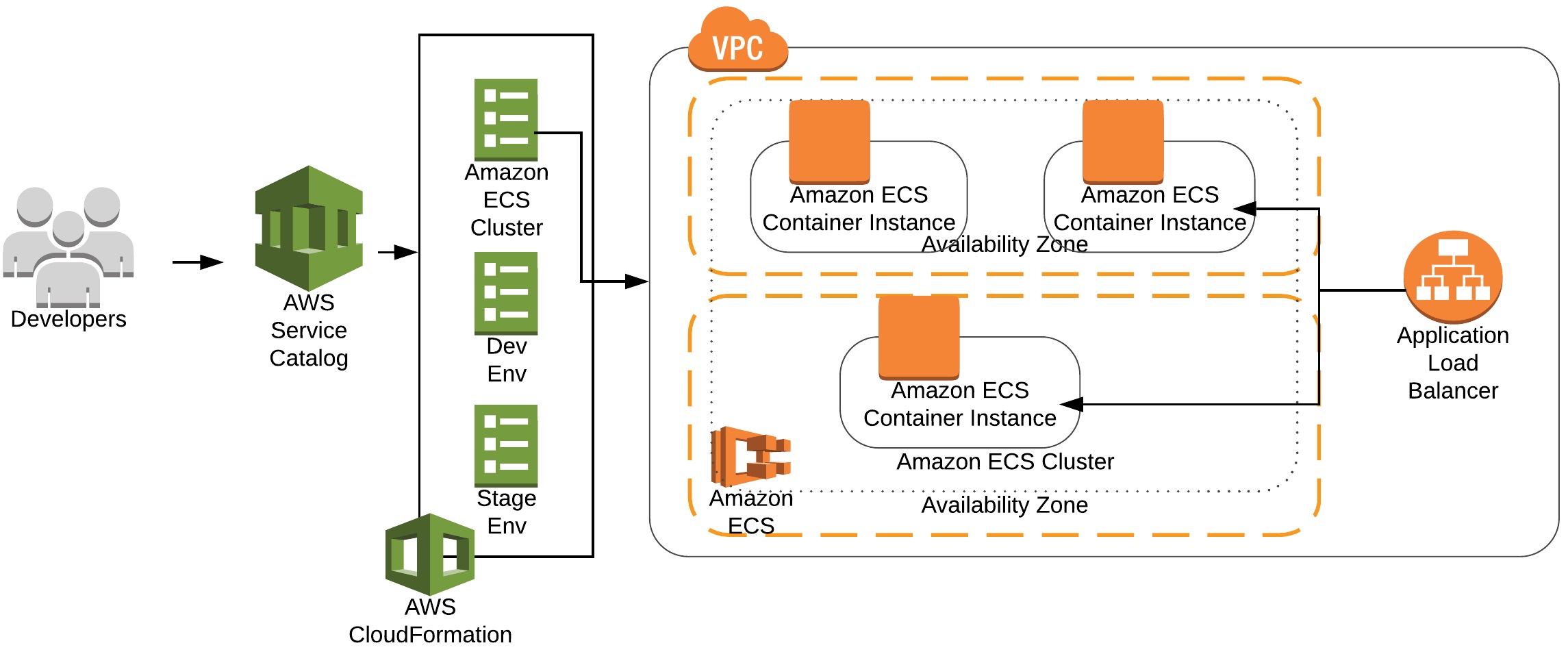 Launch Amazon ECS Clusters 