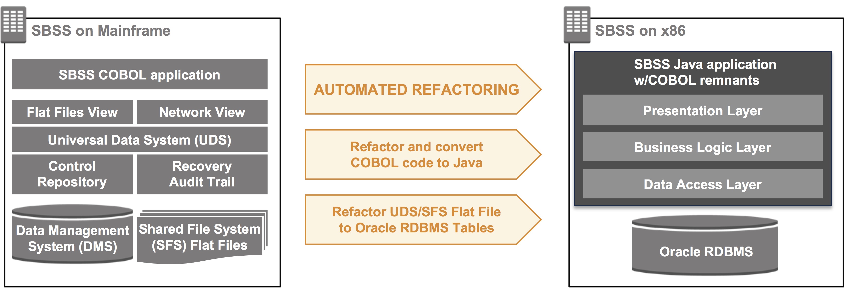 Automatic Refactoring