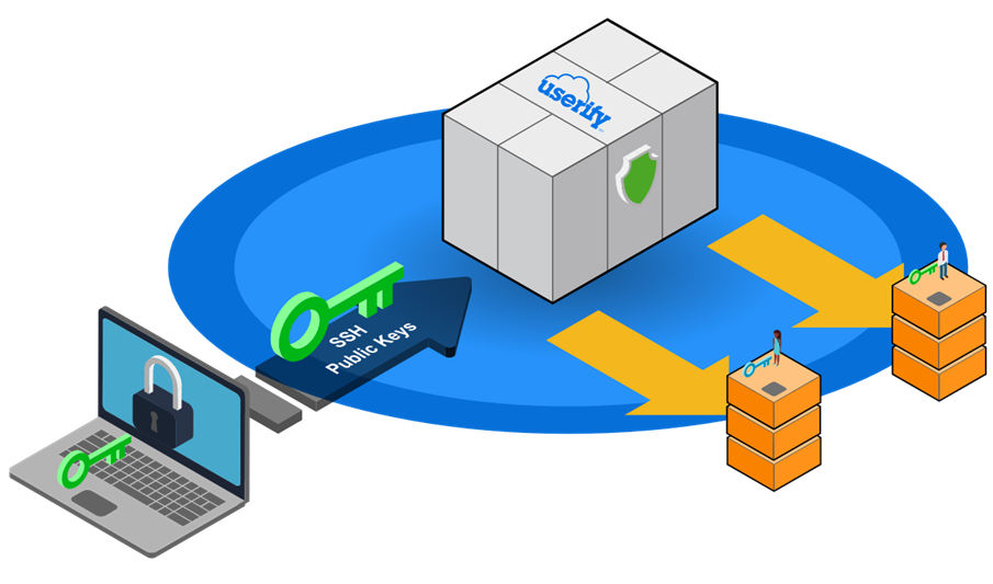 Configuring Userify for  Simple Email Service - Userify SSH Key  Manager