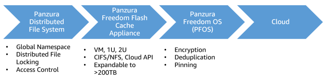 Panzura Storage-1