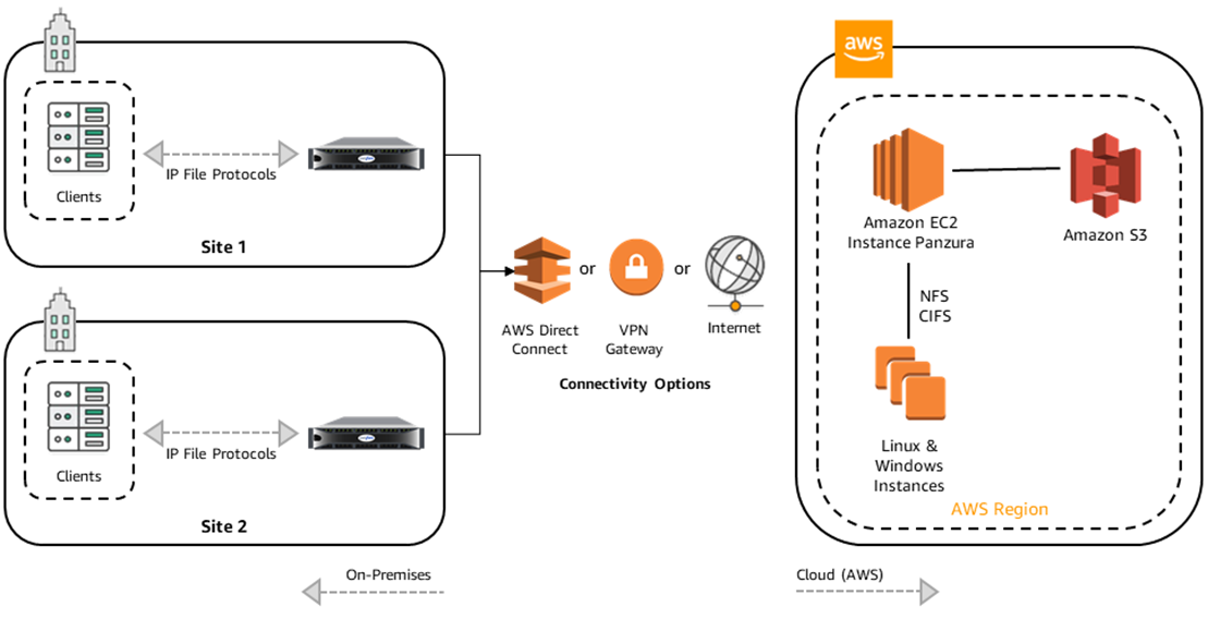 aws file storage