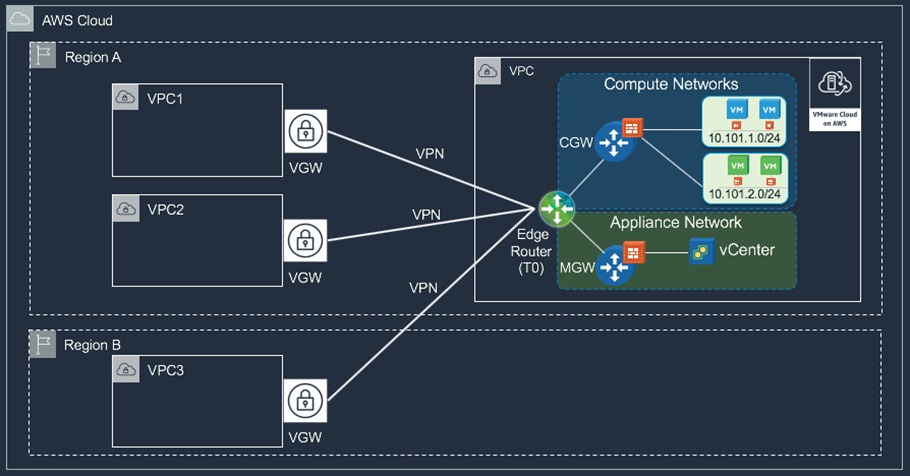 SDDC-4.2