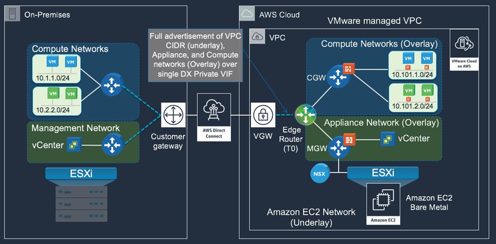 SDDC-7