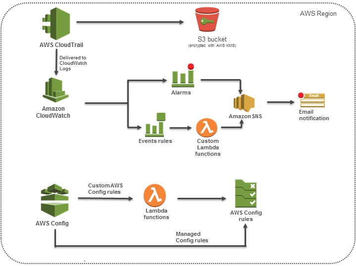 aws cis benchmark tool