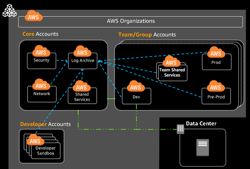 aws landing zone case study