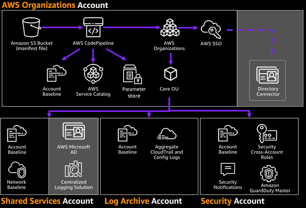 AWS Landing Zone-Logicworks-2