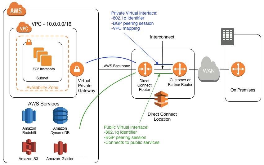 Achieving Business Agility In Hybrid Cloud With Aws Direct Connect Aws Partner Network Apn Blog