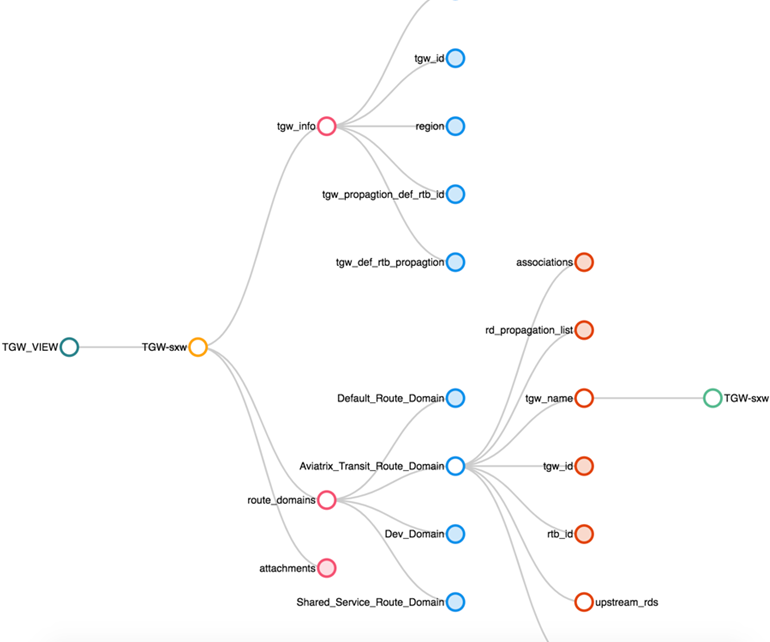 How to Use Aviatrix Orchestration of AWS Transit Gateway for Network ...