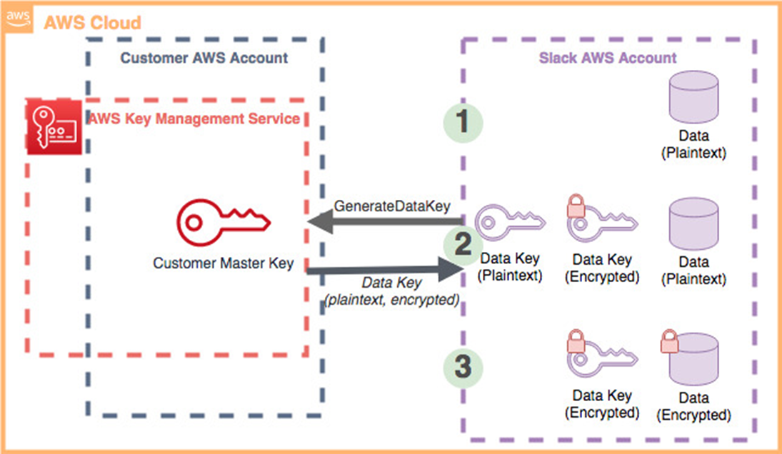 slack on aws