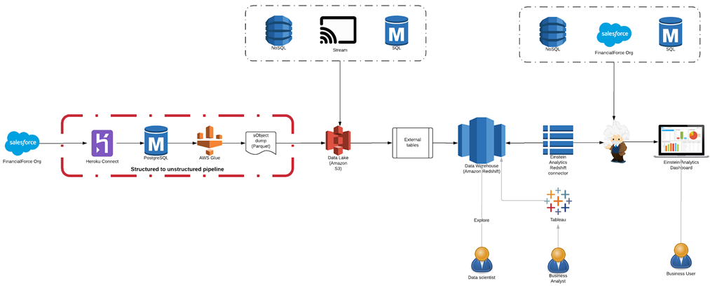 26 Salesforce Architecture Diagram - Wiring Database 2020