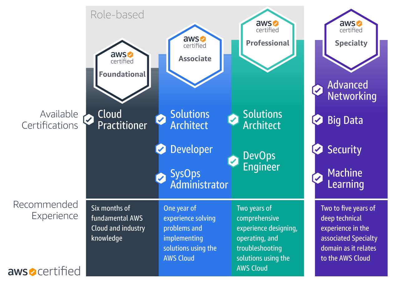 AWS Certification Roadmap V8.5 