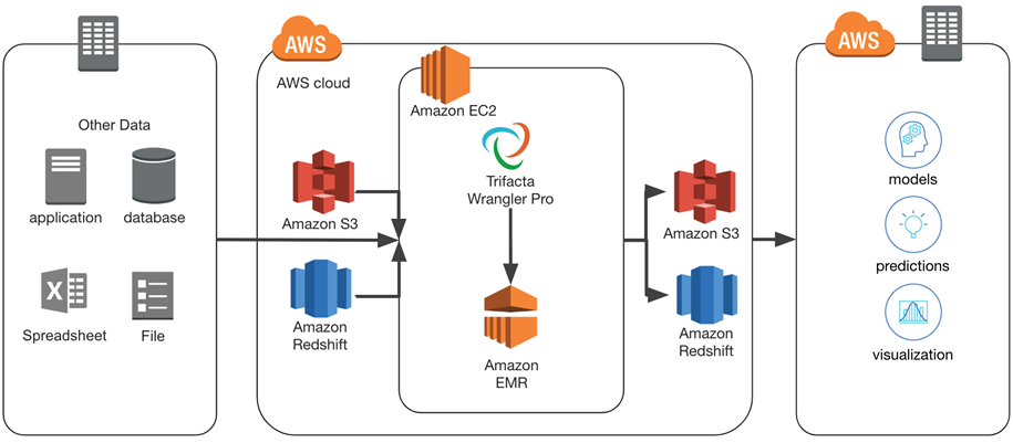 How Accelerating Data Preparation with Trifacta for Amazon Redshift Drives  More Value from Analytics | AWS Partner Network (APN) Blog