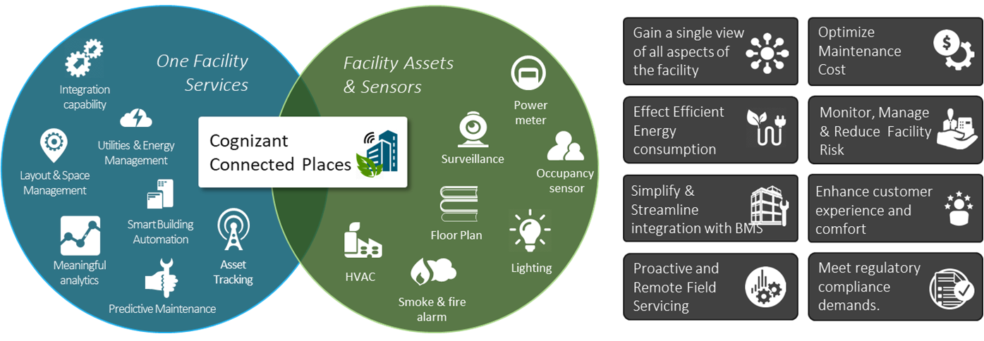 Connect places. Автоматизация facility Management. Facility services. Гюрсан смарт Фэсилити менеджмент. Алгоритм facility Management оценки аренда.