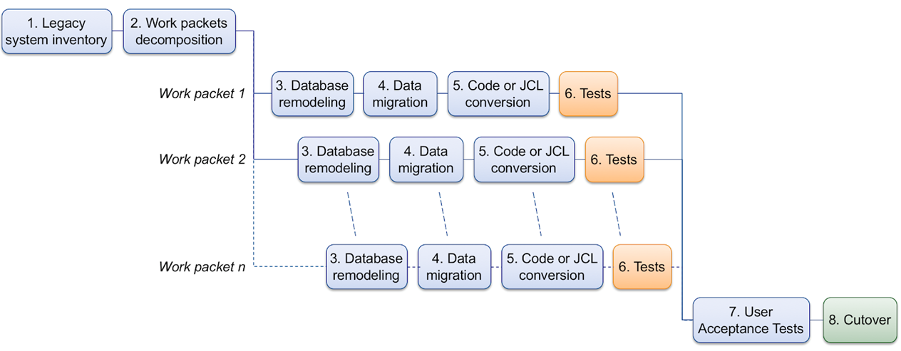 Automated Refactoring of a New York Times Mainframe to AWS with Modern  Systems