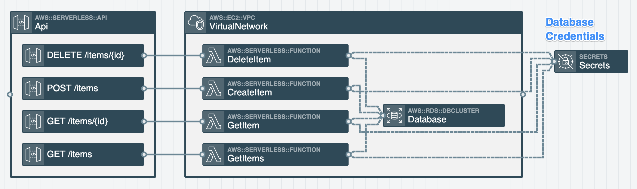 aws secret management