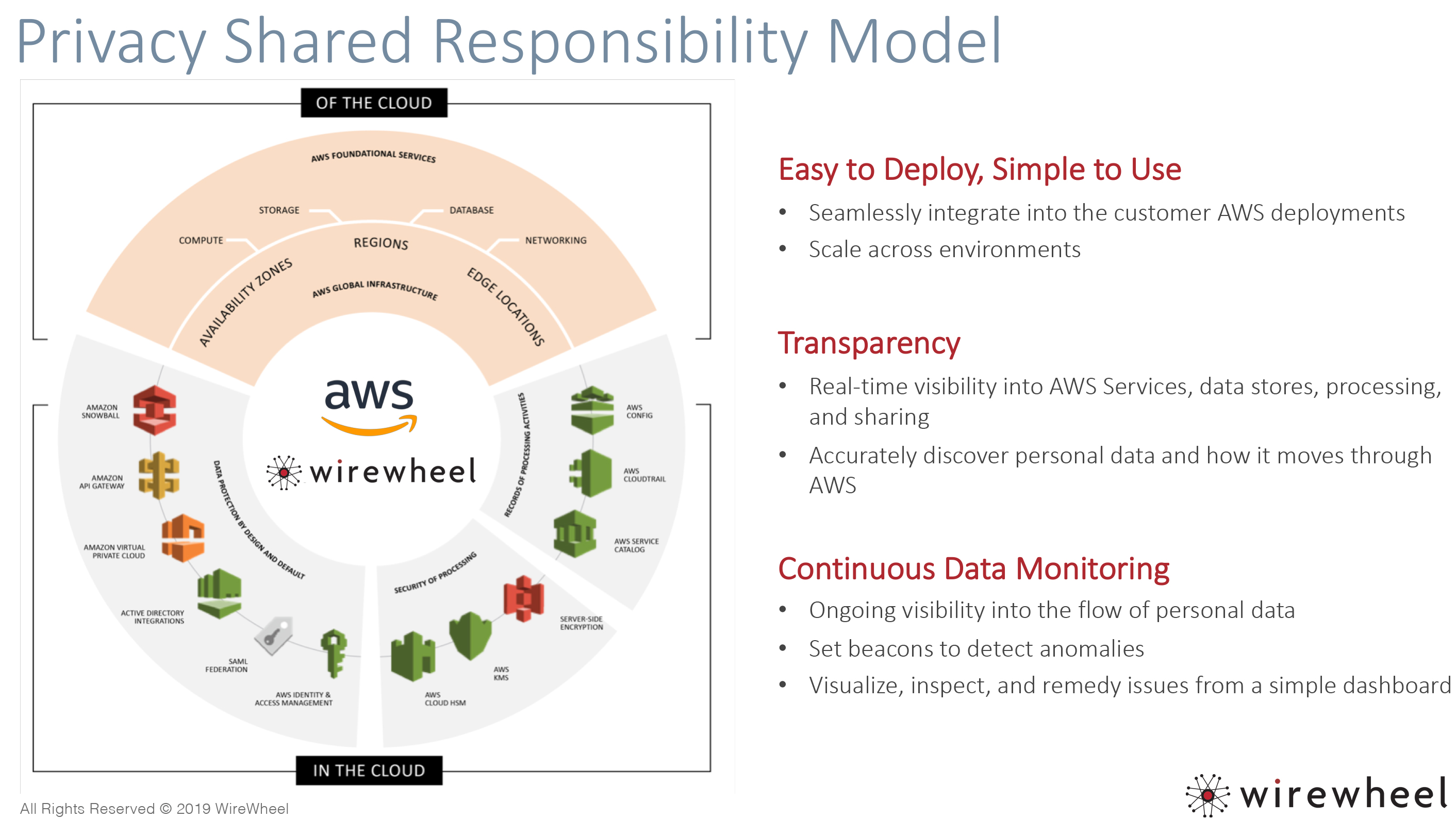 WireWheel Leverages AWS SaaS Factory to Help Companies Solve Data ...