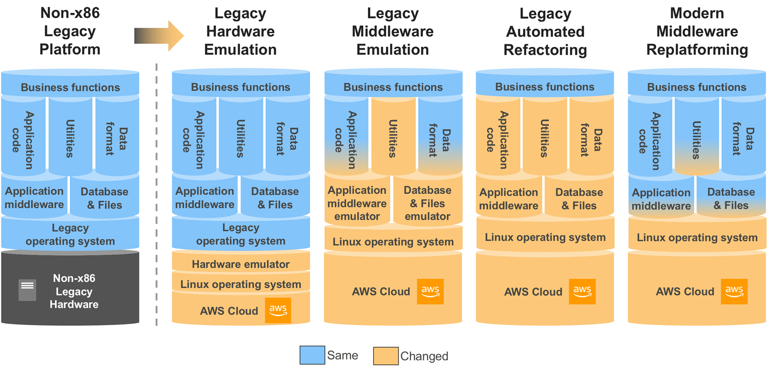 how to migrate legacy applications to cloud? 2