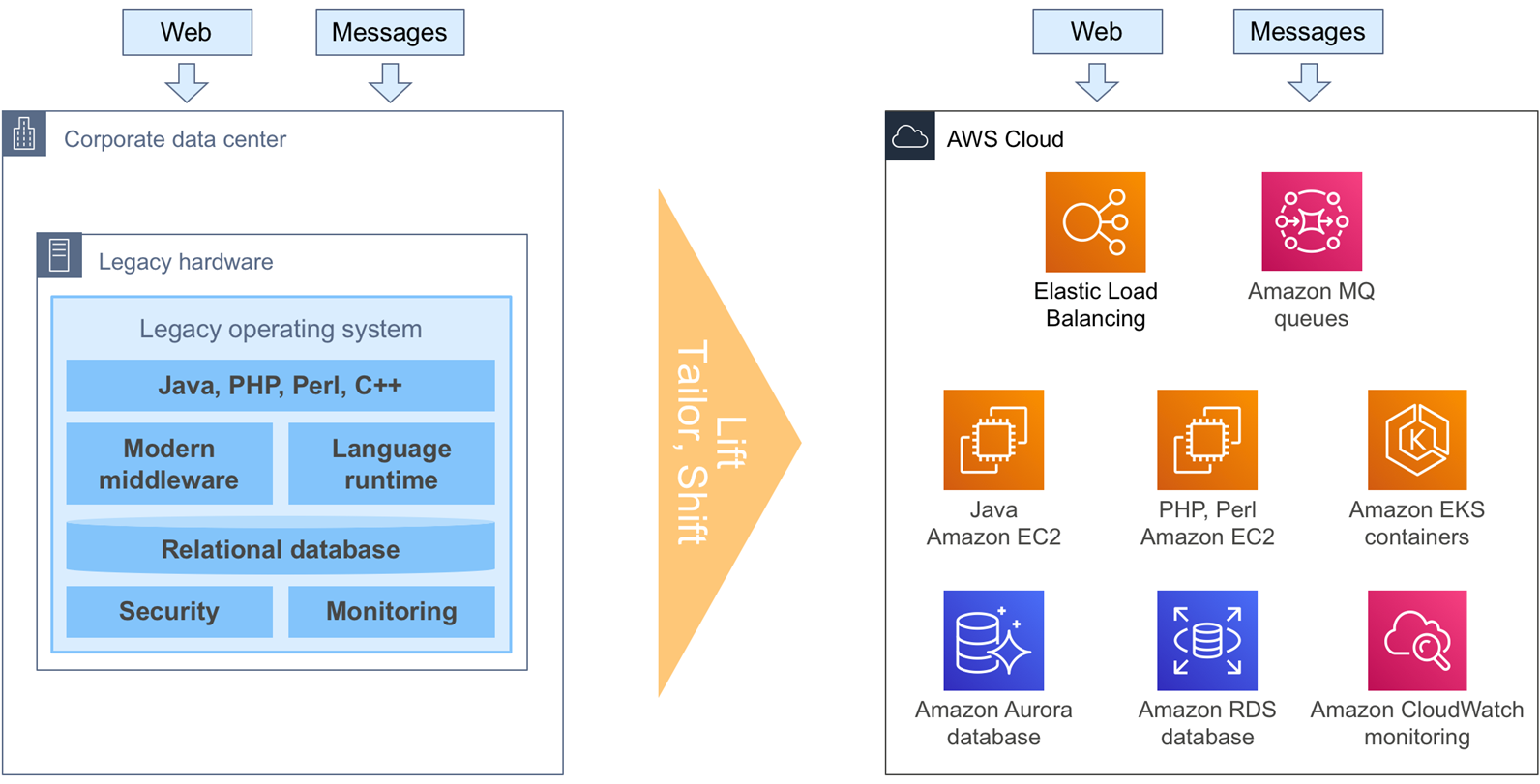 Learn With AWS Experts: Software patterns for migration and modernisation.,  Web Services (AWS) posted on the topic