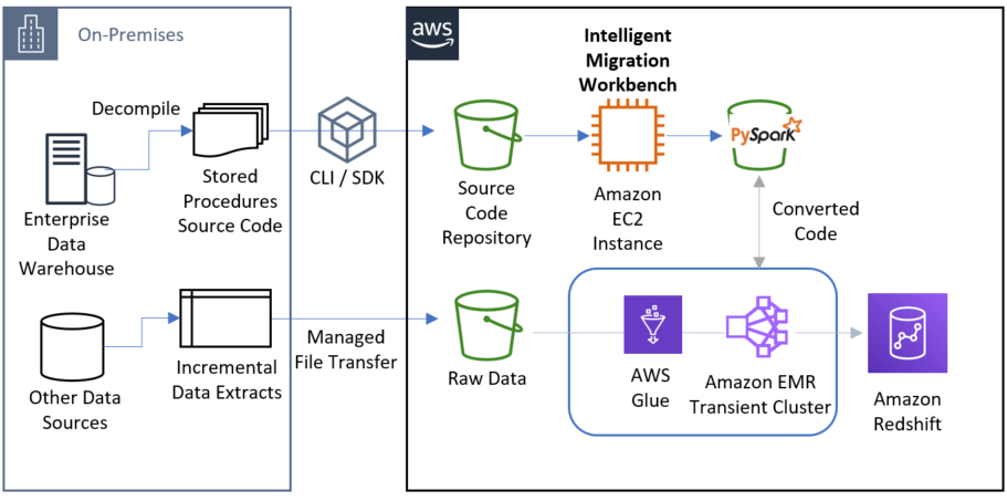 convert enterprise data to premier