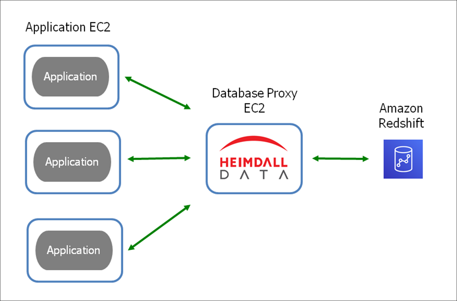 Application performance