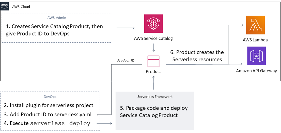 サーバーレスフレームワークと Aws Service Catalog を使ってより速くコードをデプロイする Amazon Web Services ブログ