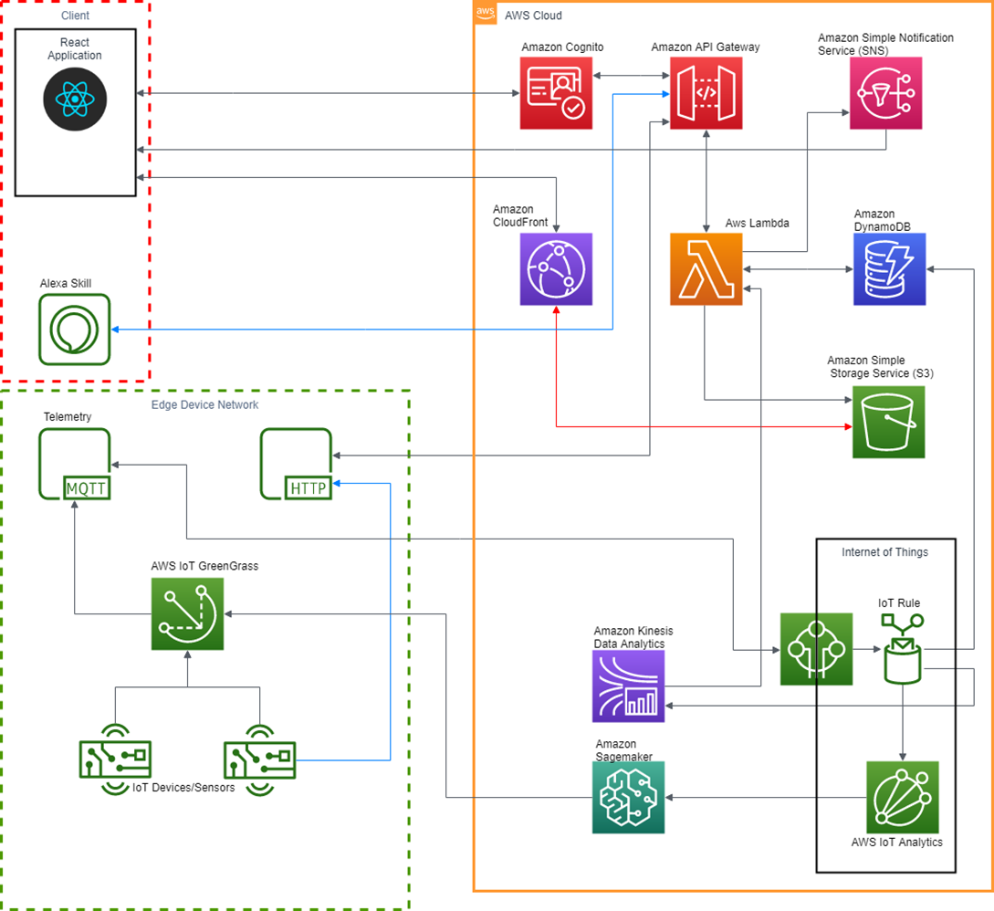 Aws iot 2024 machine learning