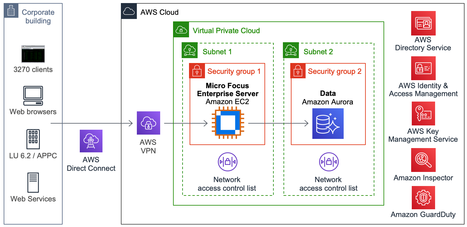 Empowering Enterprise Mainframe Workloads on AWS with Micro Focus