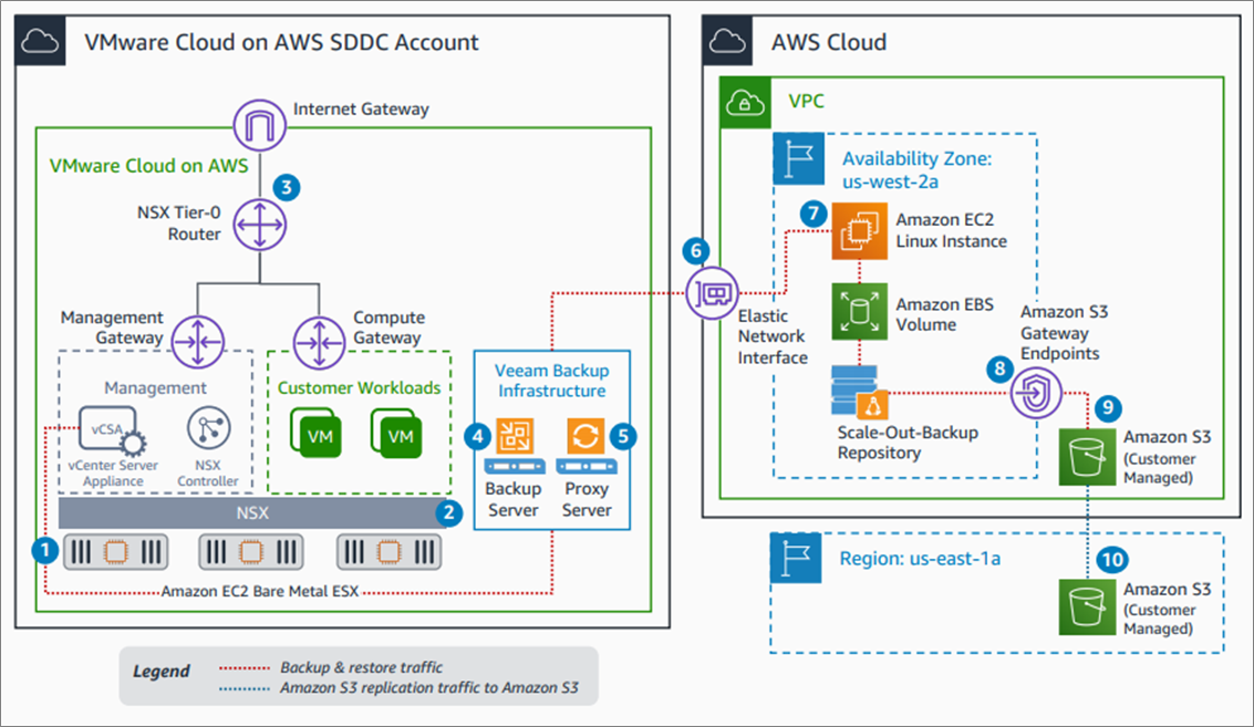 veeam backup to aws s3 bucket