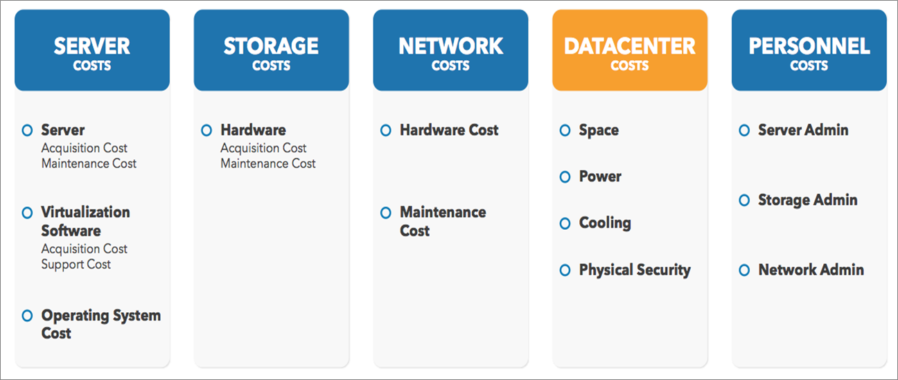 TCO (total cost of ownership).