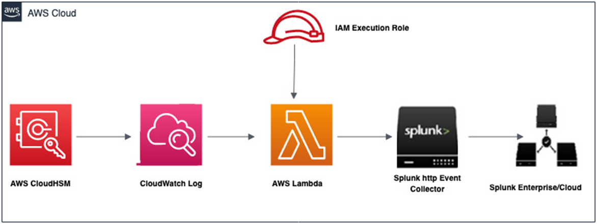 How To Send Cloudhsm Audit Logs To Splunk And Monitor Critical Events 5485