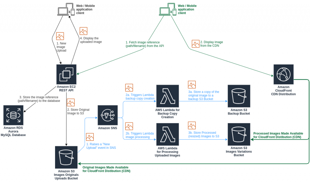 Toptal-AWS-Lambda-7.1