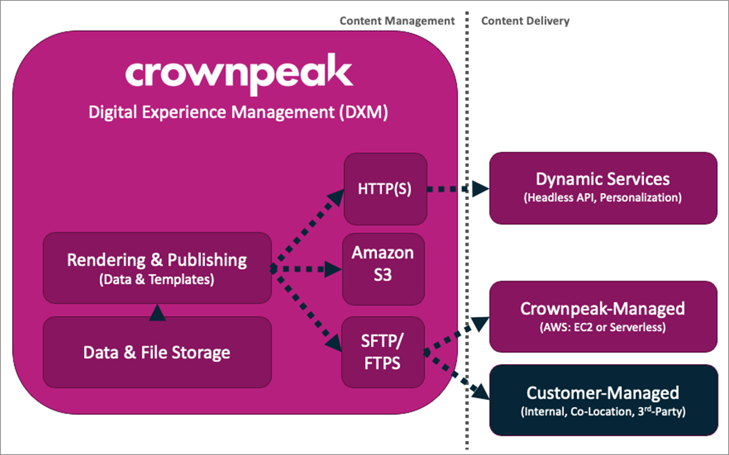 Optimizing Customer Experiences for Speed Using AWS and Crownpeak ...