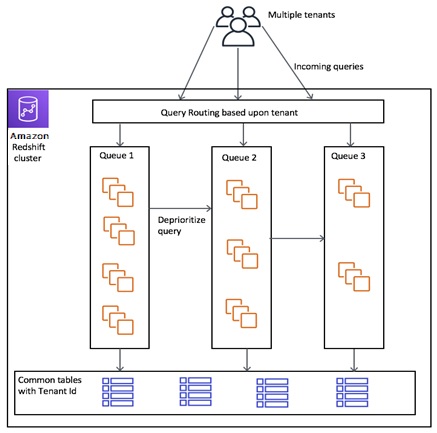 In-Depth Strategies for Building a Scalable, Multi-Tenant SaaS Solution  with  Redshift