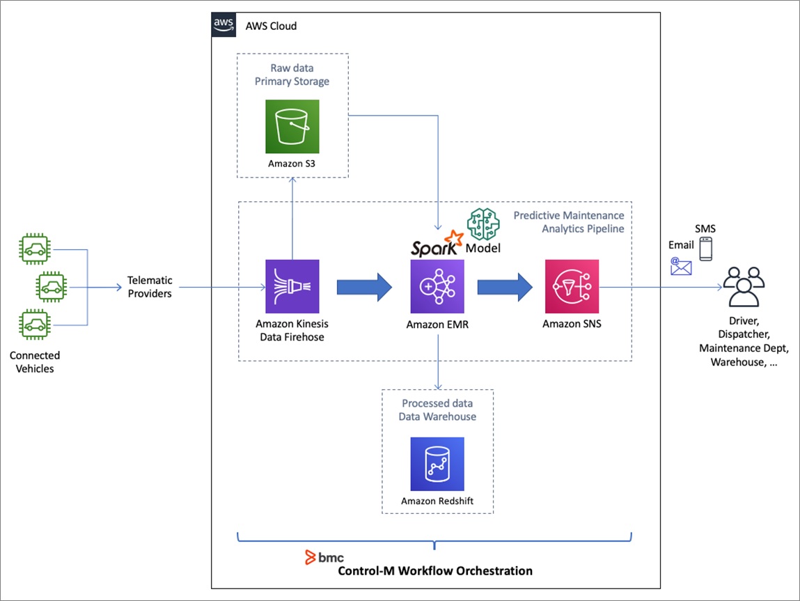 How To Orchestrate A Data Pipeline On Aws With Control M From Bmc Software Aws Partner Network Apn Blog