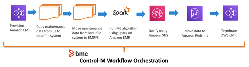 How To Orchestrate A Data Pipeline On Aws With Control M From Bmc Software Aws Partner Network Apn Blog