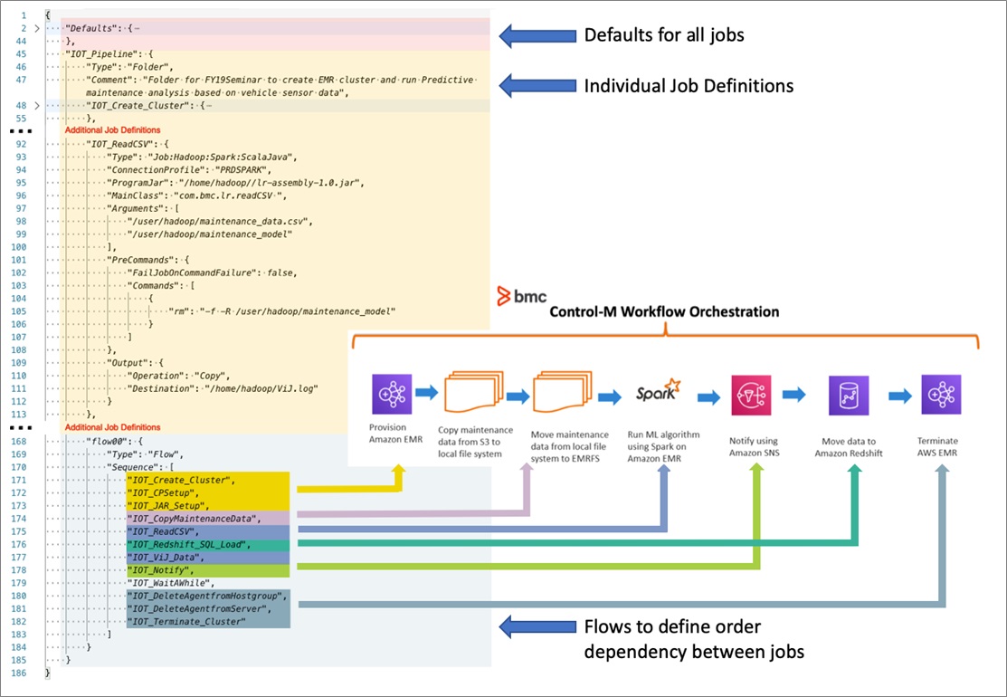 How To Orchestrate A Data Pipeline On Aws With Control M From Bmc Software Aws Partner Network Apn Blog