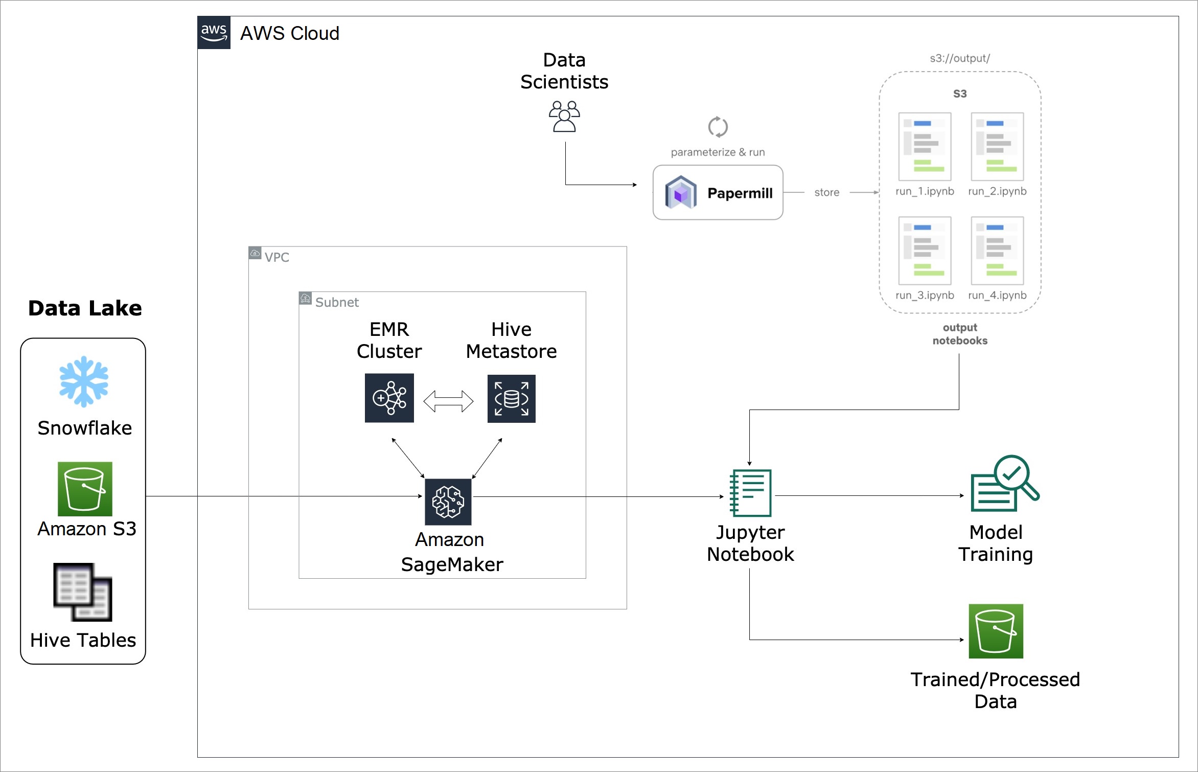 BizCloud-Amazon-SageMaker-4