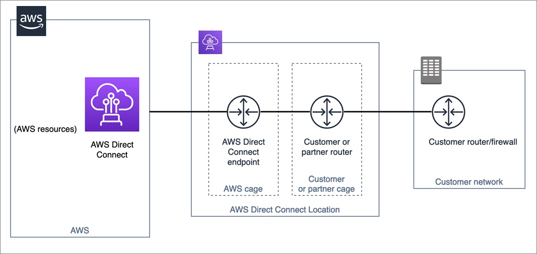 How Aws Partners Can Engage With The Aws Direct Connect Partner Model